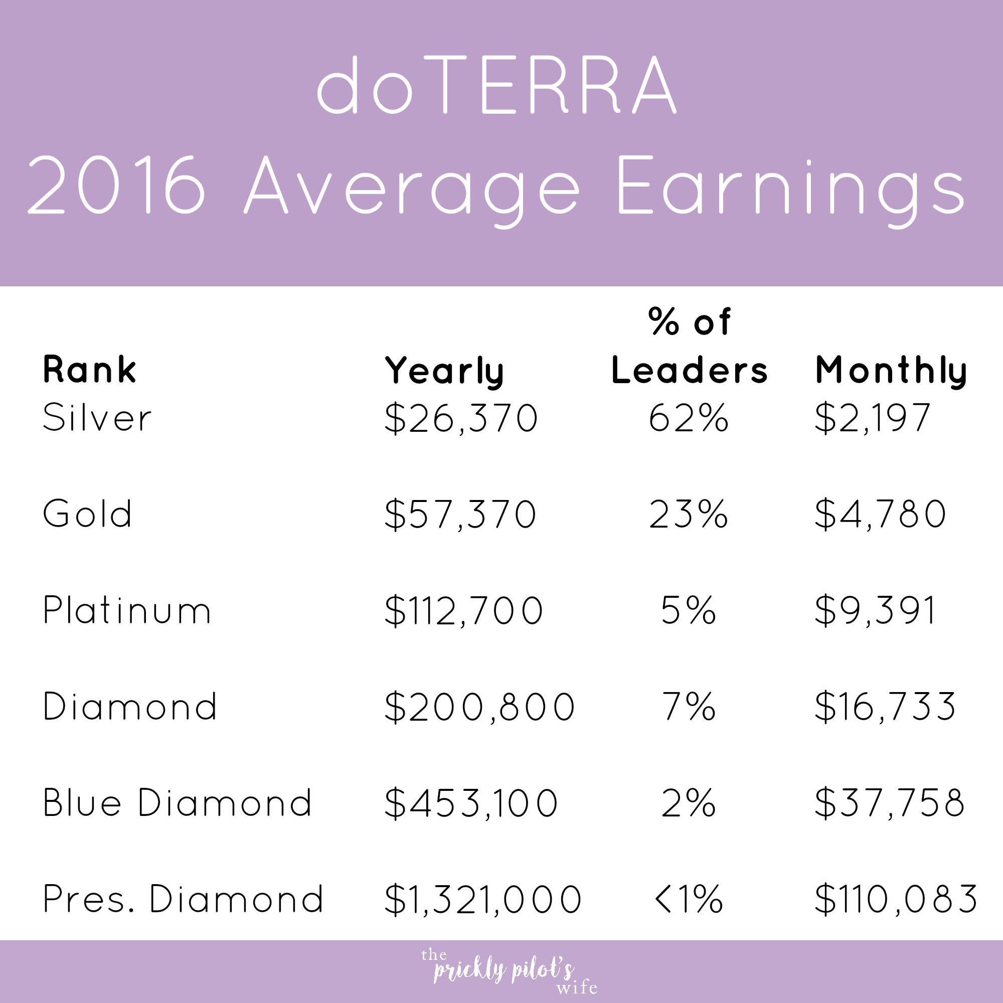 Doterra Commission Chart